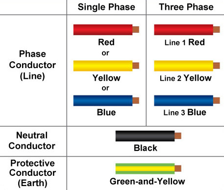 New Cable Colour Code for Electrical Installations